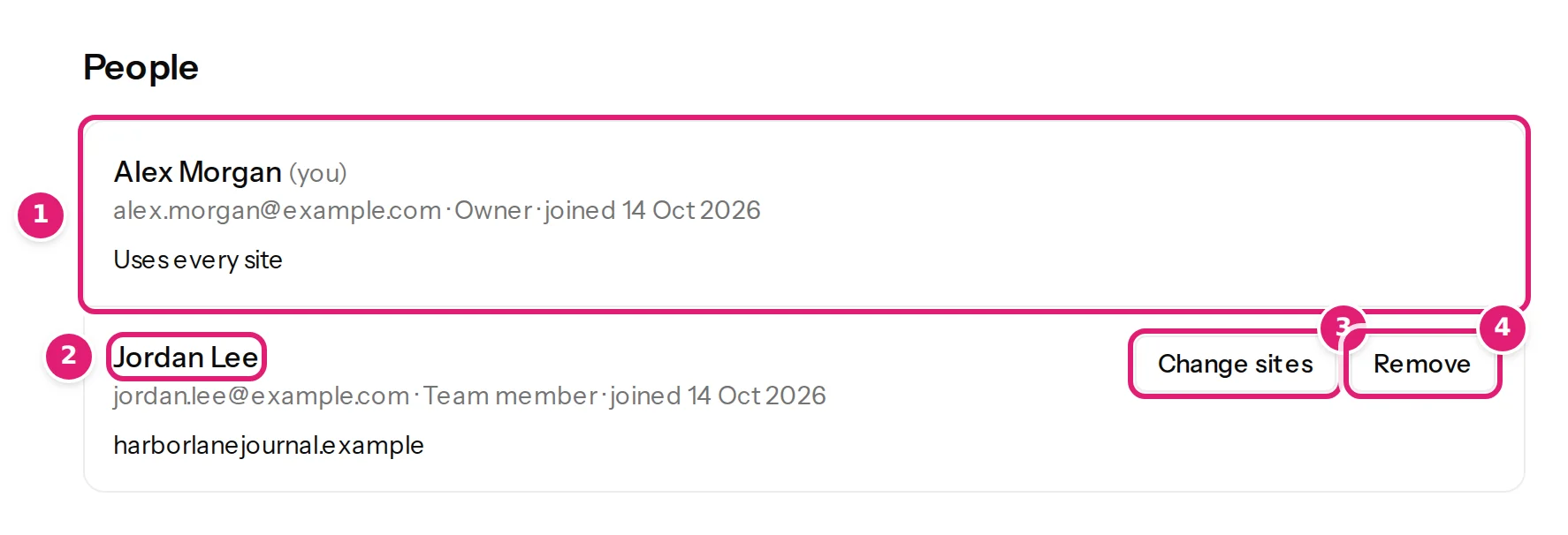 The People list: the owner, who uses every site, and a team member with the sites they were given, with the buttons to change their sites and to remove them