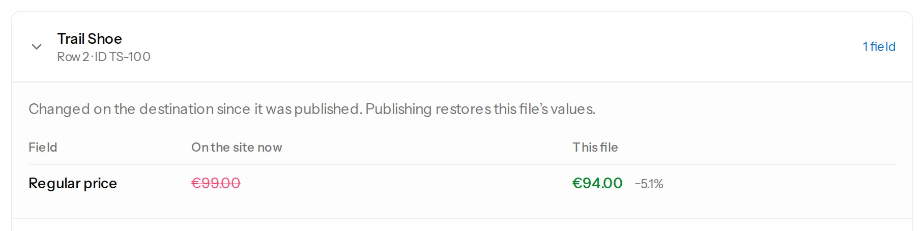 A product whose price was changed on the shop since it was published: the shop says 99.00, the file says 94.00, and the review says publishing restores the file’s values
