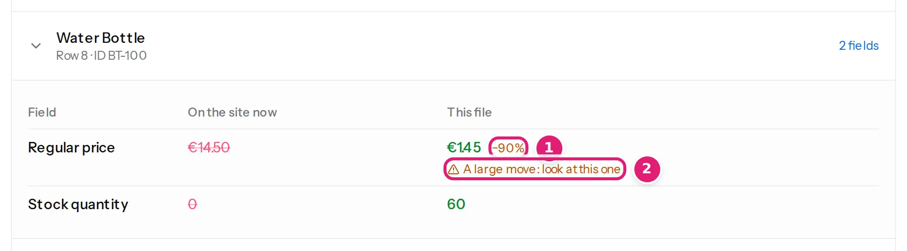 A price that falls by 90 percent, from 14.50 to 1.45, marked as a large move: look at this one