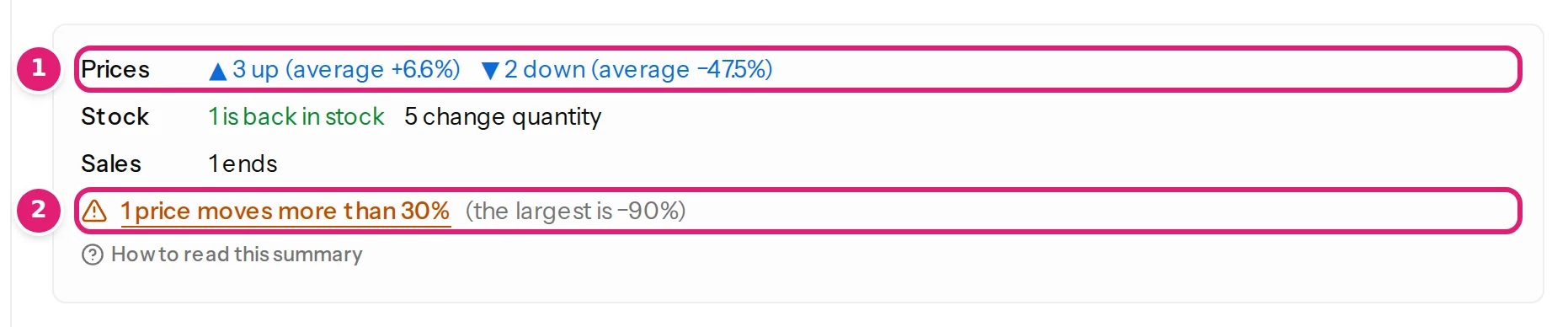 The summary of a review: three prices go up, two go down, and one price moves by 90 percent, further than the limit